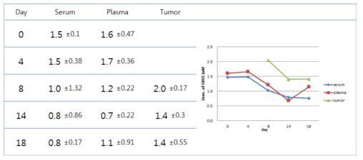 섬광근접측정법을 이용한 폐전이암 동물모델의 혈액 및 암조직 내 CD55 발현양상