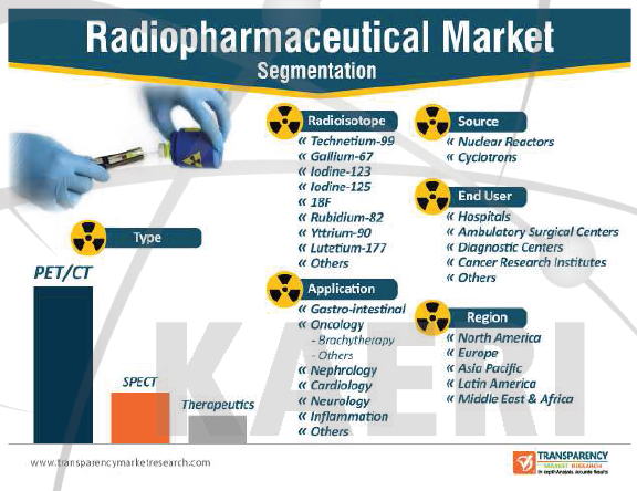 방사성의약품 세계 시장