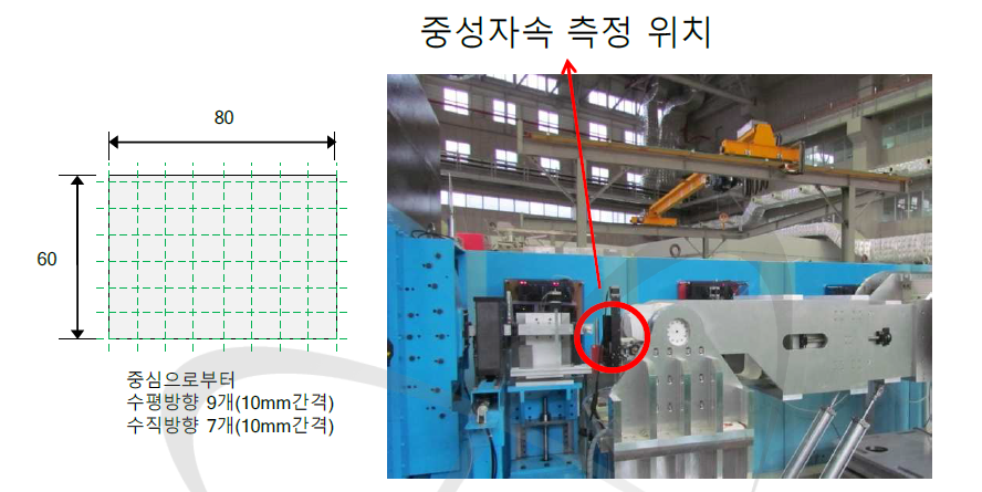 금줄방사화를 통한 중성자속 측정평가