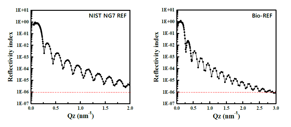 dPS 30 nm 표준시료의 미국 NIST NG7 빔라인 및 Bio-REF 측정 결과