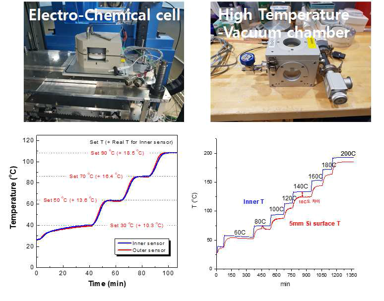 각 시료환경장치 및 온도테스트 결과