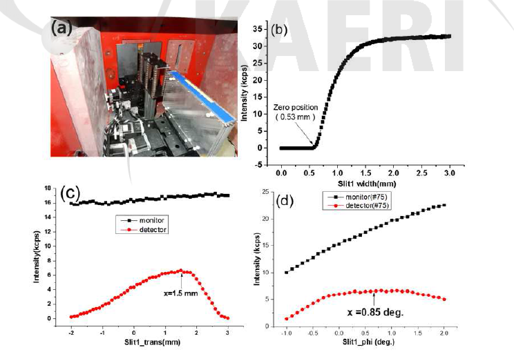 1st 슬릿 (상, 좌)의 슬릿폭(상,우), 슬릿병진운동(하,좌), 및 슬릿 기울기(하,우) 스캔을 통한 위치정렬 측정결과