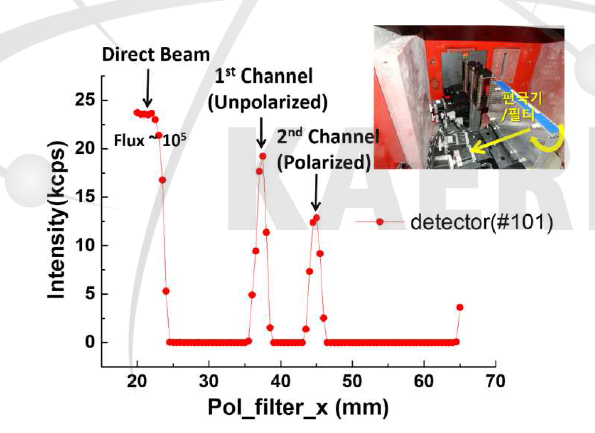 편극기/필터의 위치 이동에 따라 검출기에 도달한 중성자의 세기 측정결과