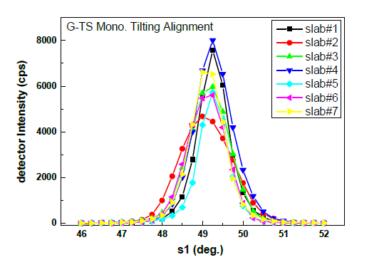PG(002) 단색기 7개 수직방향정렬, 검출기를 80°부근에 고정하고 rocking scan하여 얻은 결과 (S1: C-TAS의 시료 입사각)