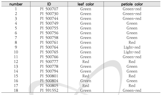 18개의 H. acetosella accession들에 대한 잎과 잎꼭지 부분의 색 정보