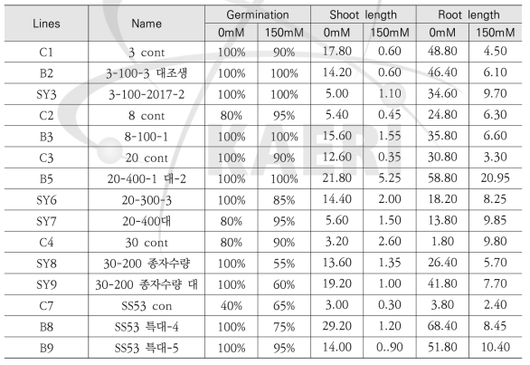 염분 처리 수수 개체군의 발아율 및 싹과 뿌리의 길이