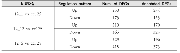 돌연변이체와 cc125의 DEG 숫자