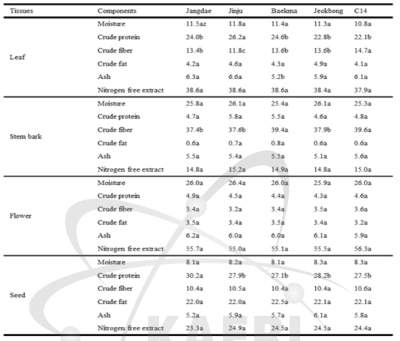 야생종과 감마선 조사 돌연변이 케나프의 일반성분 분석 결과 (%)