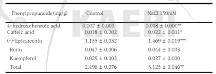 Kenaf seedling에 NaCl 150mM 처리시 phenylpropanoid 함량변화