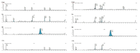 Chlamydomonas 감마선 조사 돌연변이주의 메탄올에서의 LC-MS 분석