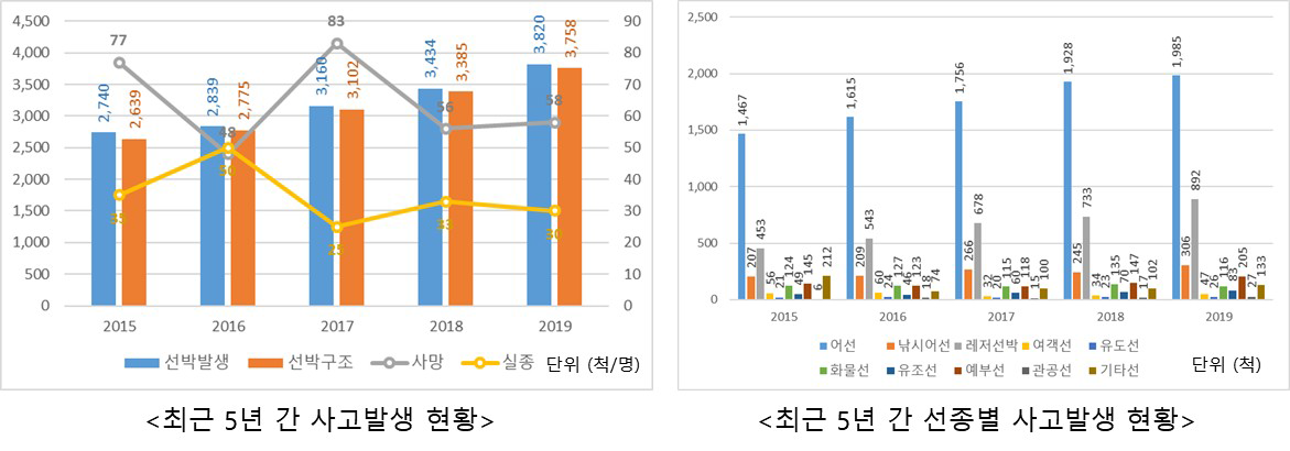 해난사고 현황(출처: 해상조난사고 통계연보)