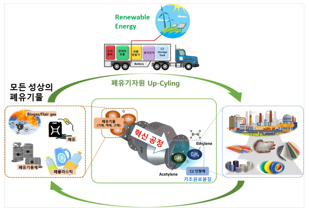 폐유기자원 업싸이클링 모식도