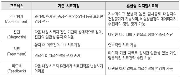 중증정신질환을 위한 기존 치료과정과 혼합형 디지털치료제 비교의 예시