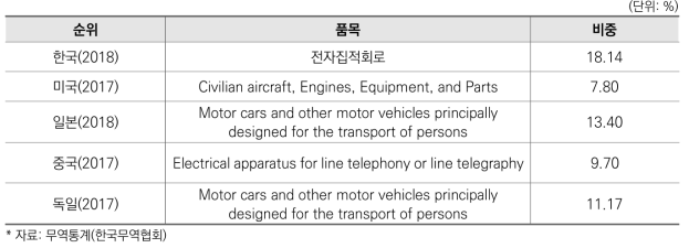 주요국 수출 1위 품목 비중