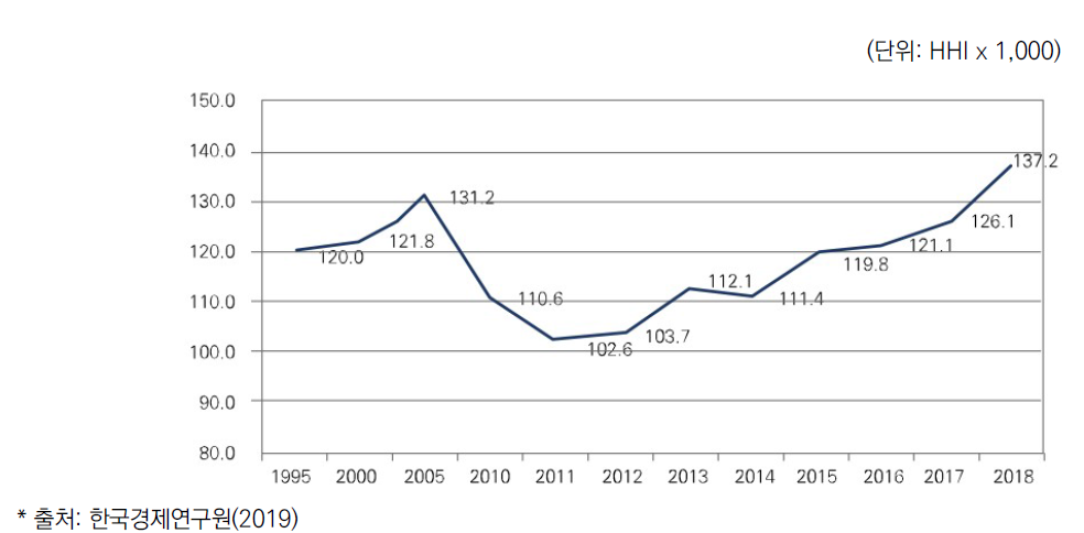 한국 수출품목의 HHI