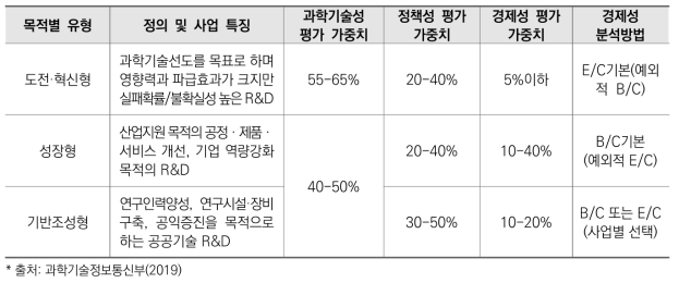 예비타당성조사의 사업 목적 유형별 평가 방법