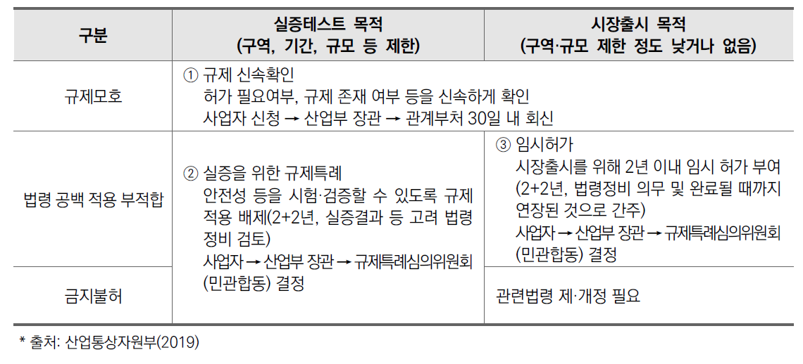 산업융합 규제 샌드박스 제도 상세 내용