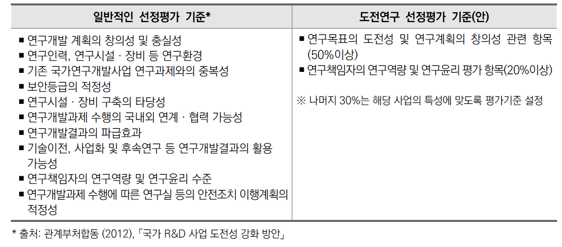 혁신도약형 R&D 사업 연구과제 선정평가 기준