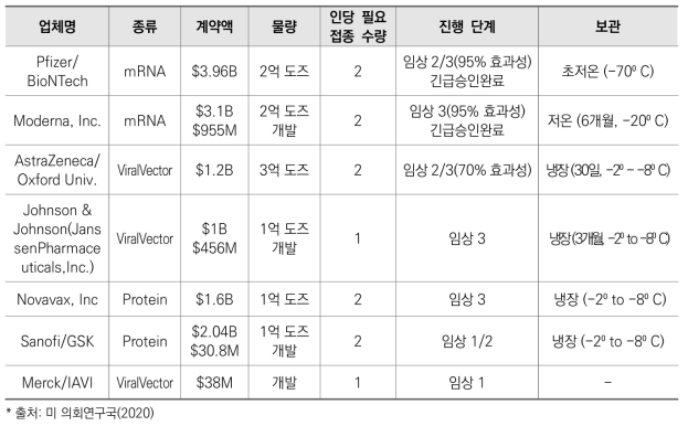 미 연방정부의 지원을 받은 백신후보 물질(2020.12)