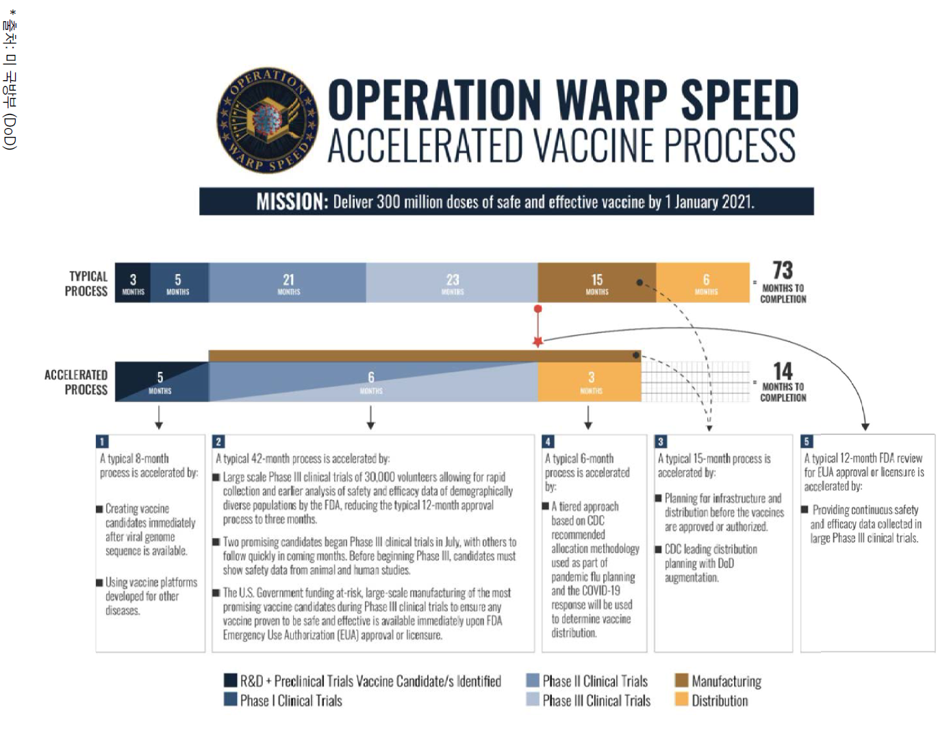 Operation Warp Speed의 구조 및 전략