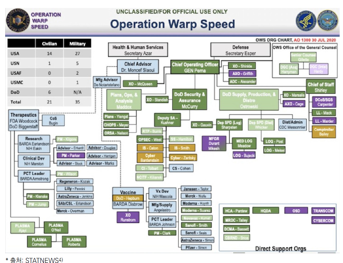 Operation Warp Speed의 조직도