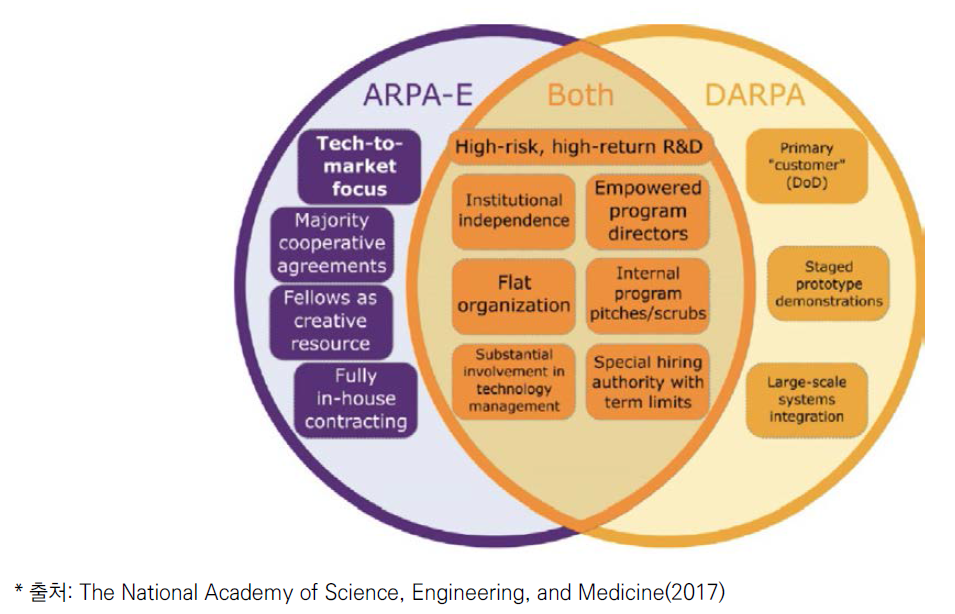 ARPA-E와 DARPA 간 운영상의 공통점 및 차별점