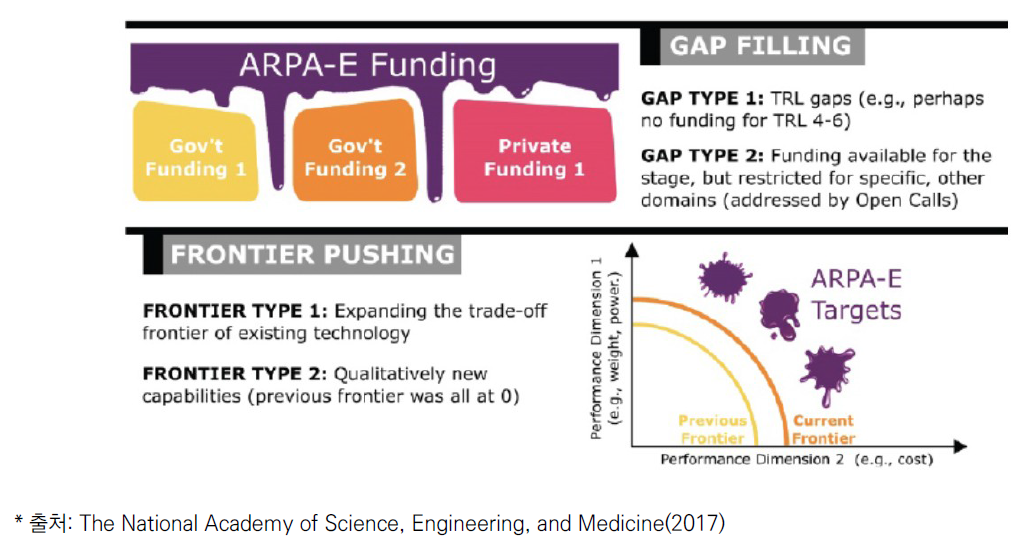 ARPA-E의 “백색지대(white space)” 전략