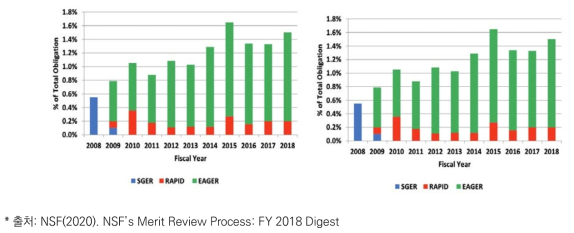 NSF의 SGER, RAPID, EAGER 프로그램 과제 수(좌)와 지원 금액 비율(우)