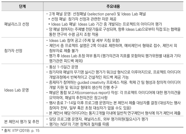 Ideas Lab의 단계별 추진 주요 내용