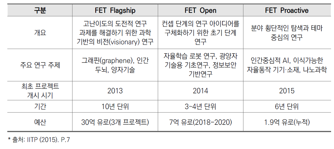 EU FET 프로그램의 세부 분야