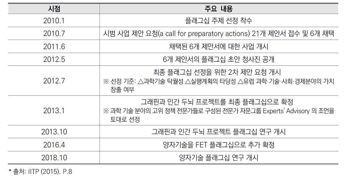 EU FET Flagship 선정 및 연구 개시 시점