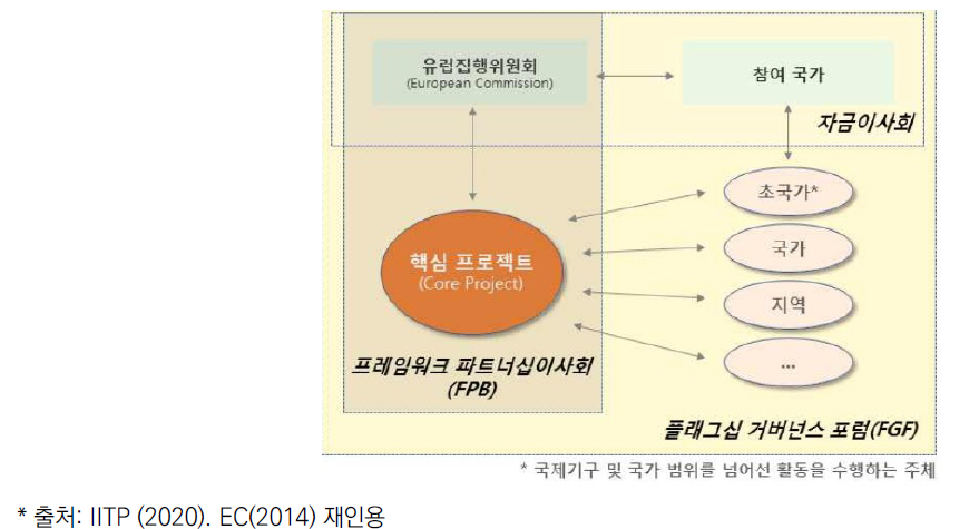 FET Flagship 프로젝트 추진체계