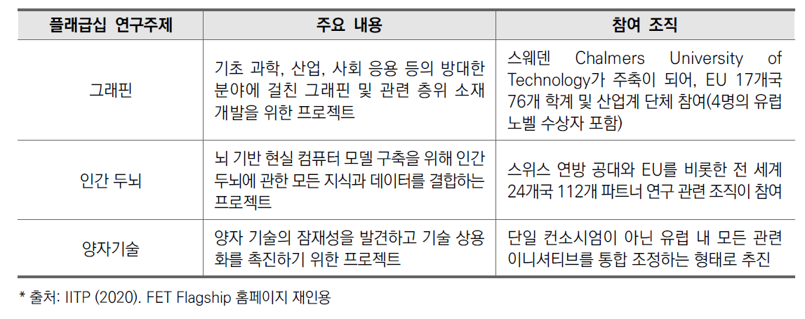 FET Flagship 프로젝트 주제 내용과 참여조직