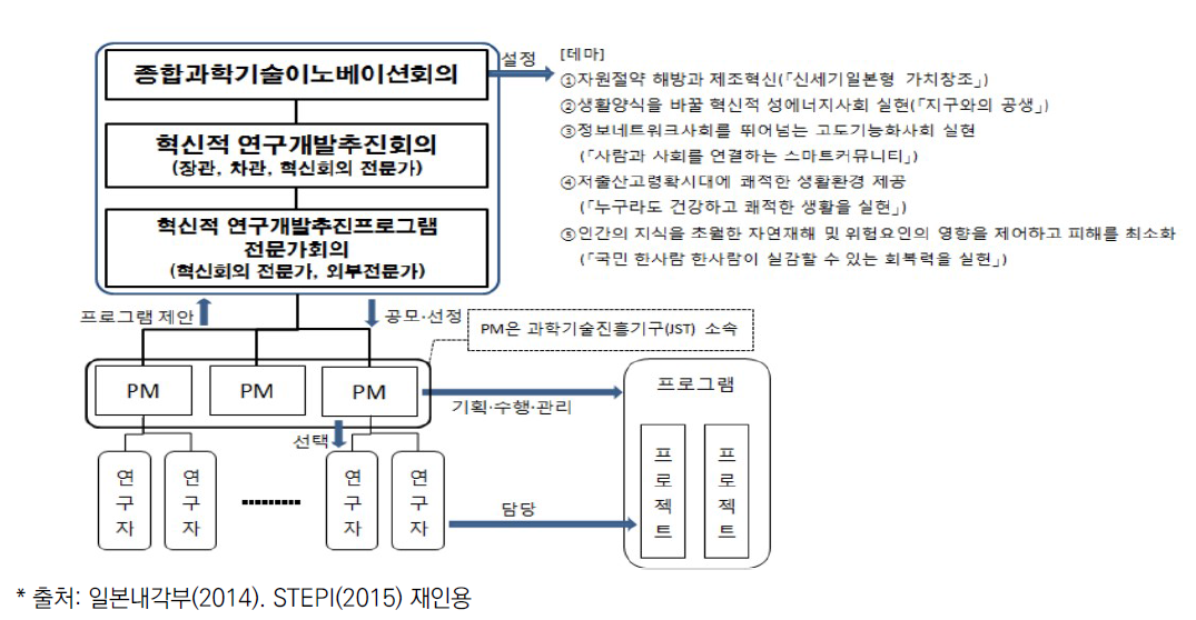 일본 ImPACT 프로그램의 추진체계