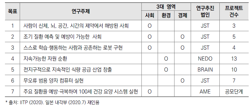 일본 문샷형 연구개발 주제