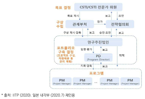 일본 문샷형 연구개발 프로그램의 추진체계