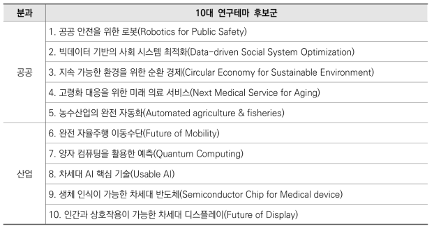 테마발굴협의회에서 도출된 10개 테마 후보군