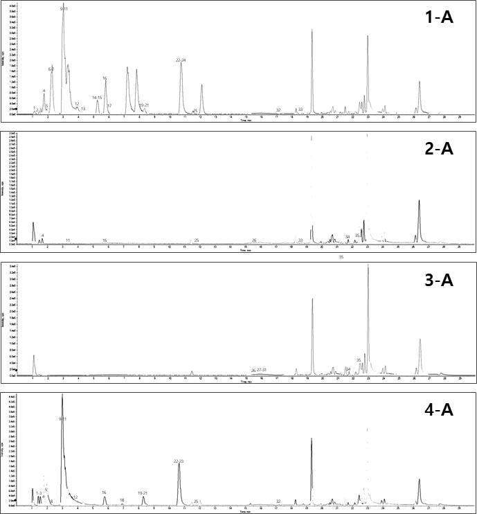 Base peak chromatogram (BPC) of the root of Sophora flavescens (1), the fruit of Sophora japonica (2), the flower of Sophora japonica (3), and the root of Sophora tonkinensis (4) by LC-QTOF/MS in method A
