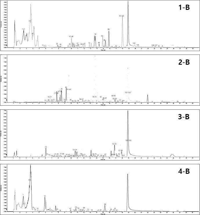 Base peak chromatogram (BPC) of the root of Sophora flavescens (1), the fruit of Sophora japonica (2), the flower of Sophora japonica (3), and the root of Sophora tonkinensis (4) by LC-QTOF/MS in method B