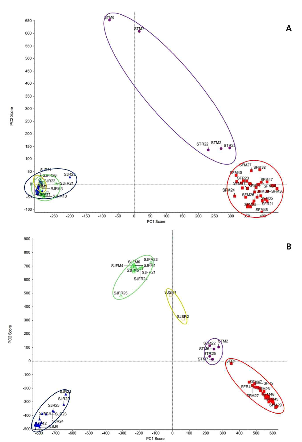 Score plots from principal component analysis (PCA) based on method A and B data of genus Sophora. The root of Sophora flavescens: SF (■); the fruit of Sophora japonica: SJ (▲); the flower of Sophora japonica: SJF (△); the stem of Sophora japonica: SJS (□); the root of Sophora tonkinensis: ST (●)