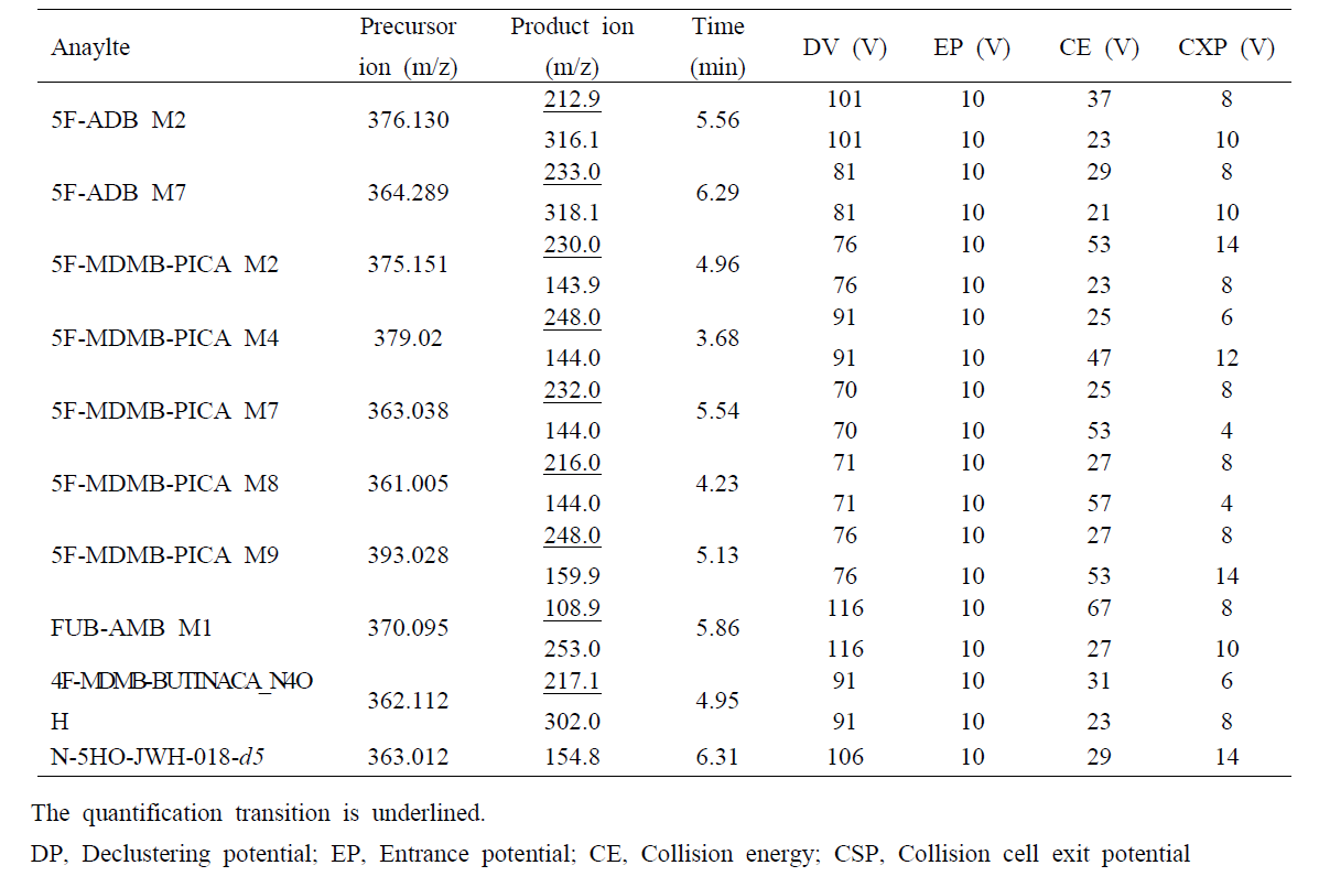 Selective reaction monitoring transitions, retention times and parameters for metabolites of 5F-ADB, 5F-MDMB-PICA, FUB-AMB, 4F-MDMB-BUTINACA and internal standard