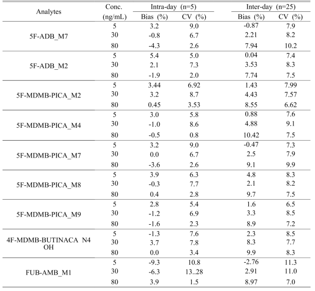 Intra-day and Inter-day accuracy(bias, %) and precision(CV, %) values for synthetic cannabinoids in urine samples