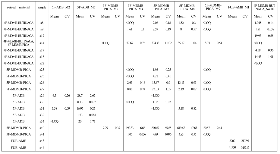 실제 소변에서 검출된 5F-MDMB-PICA, 4F-MDMB-BUTINACA, 5F-ADB 및 AMB-FUBINACA의 대사체의 농도 (단위 ng/mL)