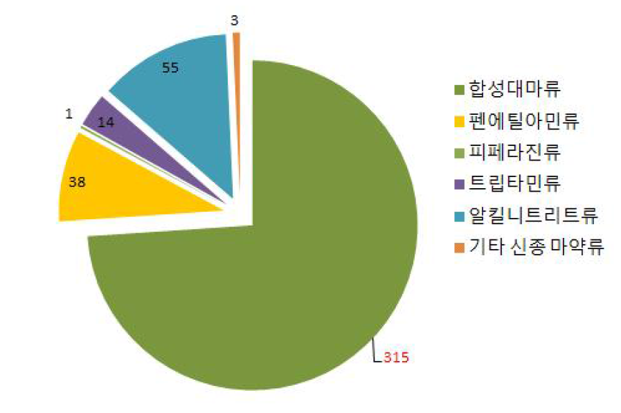 4년간(2016-2019) 국과수에서 검출한 신종마약류 계열별 건수