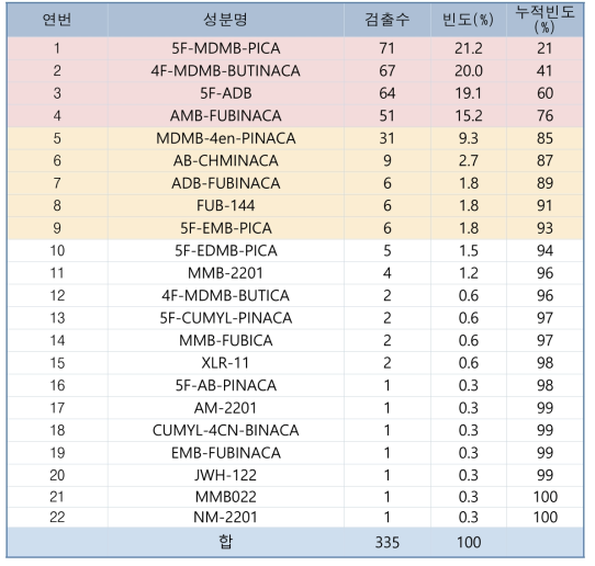 3년간(2018 ~2020) 국과수에서 검출한 합성대마류