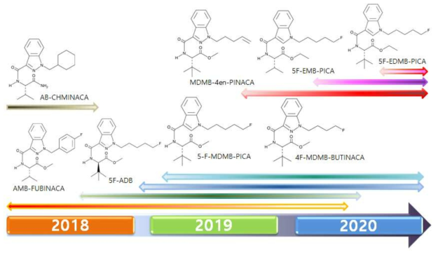 최근(2018~2020) 국내에서 압수된 합성대마류의 경향 변화