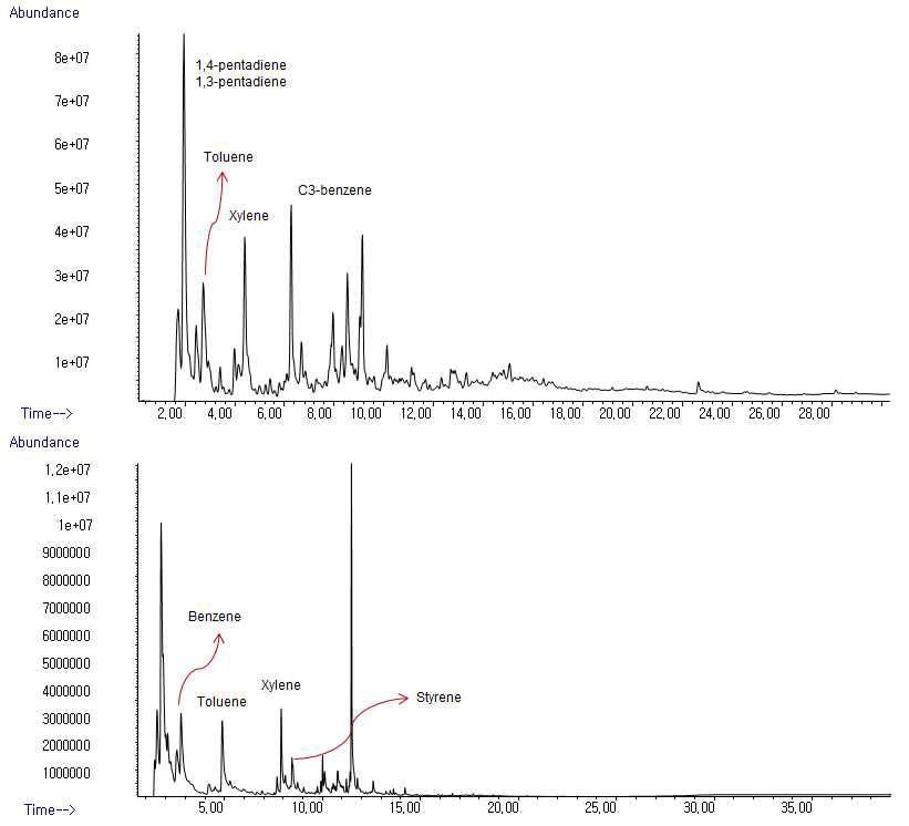 Comparison between pyrogram (a) and chromatogram (b) of Latex