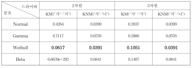 Goodness-of-fit의 결과