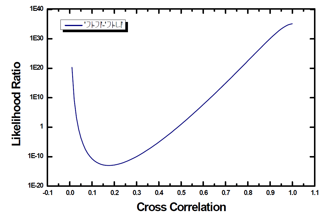 2차원 이미지에 대한 Likelihood Ratio의 semilog plot(Y축: KM(‘가’-‘가’)의 분포를 KNM(‘가’-‘나’)의 분포로 나눈 Likelihood Ratio, X축: Cross Correlation)