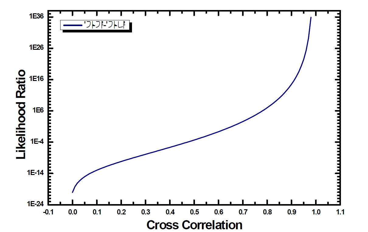 3차원 이미지에 대한 Likelihood Ratio의 semilog plot(Y축: KM(‘가’-‘가’)의 분포를 KNM(‘가’-‘나’)의 분포로 나눈 Likelihood Ratio, X축: Cross Correlation)